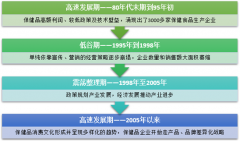 中國(guó)營(yíng)養(yǎng)保健品市場(chǎng)發(fā)展現(xiàn)狀及消費(fèi)需求態(tài)勢(shì)分析【圖】
