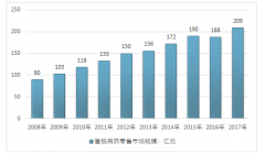 2017年我國胃腸用藥零售市場規(guī)模及產(chǎn)業(yè)競爭格局分析【圖】