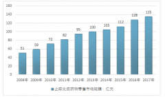 2017年我國(guó)止咳化痰用藥零售市場(chǎng)規(guī)模及產(chǎn)業(yè)競(jìng)爭(zhēng)格局分析【圖】