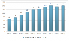 2017年我國(guó)皮膚用藥零售市場(chǎng)規(guī)模及產(chǎn)業(yè)競(jìng)爭(zhēng)格局分析【圖】