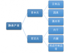 2017年我國(guó)熟食產(chǎn)業(yè)運(yùn)行態(tài)勢(shì)及細(xì)分市場(chǎng)規(guī)模分析【圖】