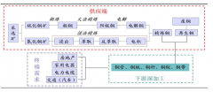 2017年我國(guó)銅資源儲(chǔ)量分布格局及精煉銅產(chǎn)銷(xiāo)態(tài)勢(shì)分析【圖】