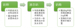 2017年我國(guó)奶酪市場(chǎng)競(jìng)爭(zhēng)格局及國(guó)內(nèi)奶酪產(chǎn)品供需態(tài)勢(shì)分析【圖】