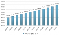 2017年全球人口總數(shù)、性別結(jié)構(gòu)、人口地區(qū)分布及各國(guó)家人口數(shù)量排名【圖】