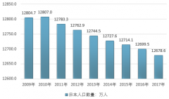 2017年日本餐飲行業(yè)收入、人均消費(fèi)及收入結(jié)構(gòu)分析【圖】