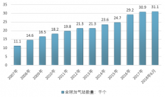 2018年6月全球加氣站數(shù)量、區(qū)域分布及發(fā)展趨勢(shì)分析【圖】