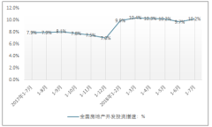2018年1-7月份中國(guó)房地產(chǎn)開(kāi)發(fā)投資和銷售情況【圖】