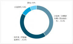 2017年我國(guó)降血壓用藥零售市場(chǎng)規(guī)模及產(chǎn)業(yè)競(jìng)爭(zhēng)格局分析【圖】