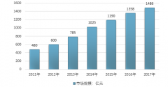 中國消防工程行業(yè)發(fā)展階段及市場結構分析【圖】