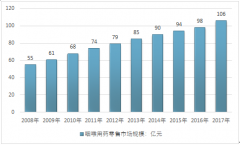 2017年我國咽喉用藥零售市場規(guī)模及產(chǎn)業(yè)競爭格局分析【圖】