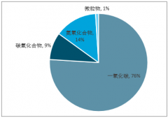 我國重卡排放污染嚴重，新設國Ⅵ排放標準追上歐Ⅵ【圖】