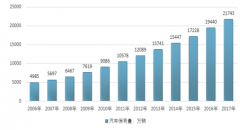 我國汽車保有量持續(xù)上升，汽車行業(yè)走向低增速區(qū)間，平均增速不足7%【圖】