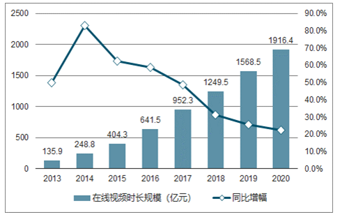 2013a-2020e中国在线视频市场规模预测