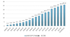 2018年6月全球天然氣汽車保有量、各國家保有量占比及區(qū)域分布概況【圖】