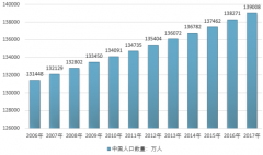 2018年上半年中國人口仍排全球第一，男女比例失衡狀況逐年緩解，老年人口比例嚴重超標（圖）