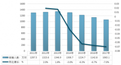 2018年二季度全國結婚人數(shù)539.7萬，同比下降3.4%，上海結婚率最低?。▓D）