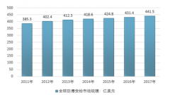 世界反恐形勢升級 催生安檢裝備市場需求 2017年世界安檢設備市場規(guī)模達441.5億美元【圖】