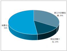 2018年5月我國資管新規(guī)下保險資管配置規(guī)模、結構及發(fā)展趨勢分析【圖】