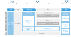 2017年全球人力資源服務外包行業(yè)穩(wěn)健增長 瑞可利(Recruit Holdings)銷售收入增長18.47%、6.1%【圖】