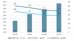 2017年中東地區(qū)酒店入住率和酒店日均房價均有所上升 迪拜酒店客房平均收益下滑了3.5%【圖】