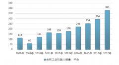 汽車、電氣/電子、金屬3大行業(yè)助力全球工業(yè)機器人行業(yè)發(fā)展 2017年全球工業(yè)機器人銷量達380550臺 【圖】