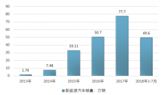 2018年1-7月我國氫能源汽車市場發(fā)展現(xiàn)狀及其產(chǎn)銷情況分析【圖】