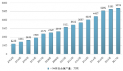 下游消費需求進一步增長，2018年我國有色金屬發(fā)展空間巨大（圖）