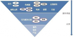 2017年人工智能背景下，智能可穿戴設(shè)備市場迅速升溫（圖）