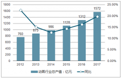 2017年中國動畫行業(yè)發(fā)展回顧、商業(yè)模式及未來發(fā)展趨勢分析【圖】