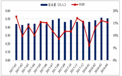 2018年一季度我國航空運輸旅客運輸量保持較快增長、非航業(yè)務(wù)成機場盈利重要來源【圖】