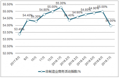 2018年中國非制造業(yè)商務(wù)活動指數(shù)及制造業(yè)采購經(jīng)理指數(shù)PMI情況分析【圖】