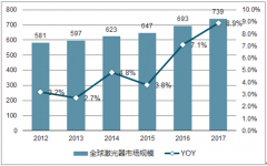2017年中國激光器市場需求分析【圖】