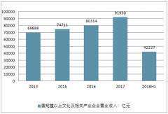 2018年上半年中國文化產(chǎn)業(yè)及相關(guān)產(chǎn)業(yè)企業(yè)營業(yè)收入與產(chǎn)業(yè)十大發(fā)展趨勢分析【圖】