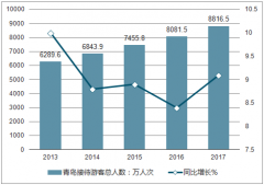 2017年青島旅游業(yè)發(fā)展回顧及2018年青島主打全域旅游情況分析【圖】