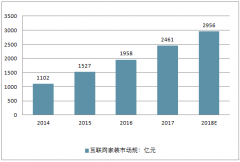 2018年中國互聯(lián)網(wǎng)家裝行業(yè)發(fā)展現(xiàn)狀及行業(yè)未來演化方向分析【圖】