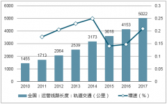 2017年我國軌道交通行業(yè)發(fā)展現(xiàn)狀、“十三五”交通扶貧規(guī)劃六項主要任務(wù)【圖】