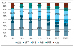 2018年一季度我國證券行業(yè)市場概況及券商自營業(yè)務(wù)收入占比分析【圖】