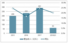 2018年1-3月我國(guó)設(shè)計(jì)咨詢行業(yè)營(yíng)收和凈利潤(rùn)保持高增長(zhǎng)【圖】