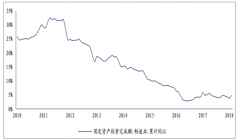 2018年1-4月制造業(yè)投資有望回暖，高端制造較景氣，低端制造有所回落【圖】
