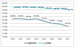2017年建筑行業(yè)營(yíng)收及資產(chǎn)負(fù)債率分析【圖】