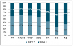 2018年一季度我國(guó)機(jī)場(chǎng)非航業(yè)務(wù)市場(chǎng)現(xiàn)狀及發(fā)展趨勢(shì)分析【圖】