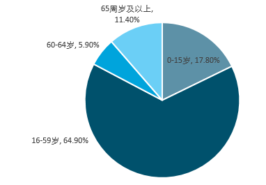 中国当前人口年龄的中位数37岁,2020年会达到38.