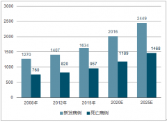 2018年中國(guó)腫瘤發(fā)病情況、抗腫瘤藥市場(chǎng)規(guī)模、腫瘤療法巨大市場(chǎng)潛力及腫瘤治療七大發(fā)展趨勢(shì)分析【圖】