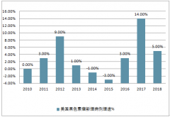 2018年美國(guó)黑色素瘤發(fā)病情況、黑色素瘤治療方法及新增及死亡癌癥病例分析【圖】