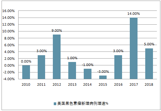 2018年美国黑色素瘤发病情况黑色素瘤治疗方法及新增及死亡癌症病例