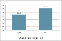 2017-2018年中國(guó)移動(dòng)化趨勢(shì)推動(dòng)直播行業(yè)快速增長(zhǎng)【圖】