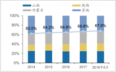 2018年5月中國(guó)煤炭產(chǎn)能持續(xù)向三西地區(qū)集中【圖】