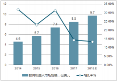 2018年中國(guó)教育機(jī)器人市場(chǎng)規(guī)模及行業(yè)實(shí)踐困境與應(yīng)用展望【圖】