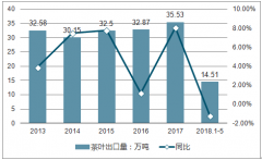 2018年1-5月中國(guó)茶葉出口現(xiàn)狀及行業(yè)發(fā)展趨勢(shì)分析【圖】