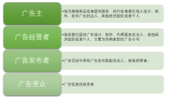 2017年廣告行業(yè)營業(yè)額增長至 6896.41億元，我國廣告投放從傳統(tǒng)媒介向網(wǎng)絡(luò)媒介轉(zhuǎn)移將是大勢所趨【圖】
